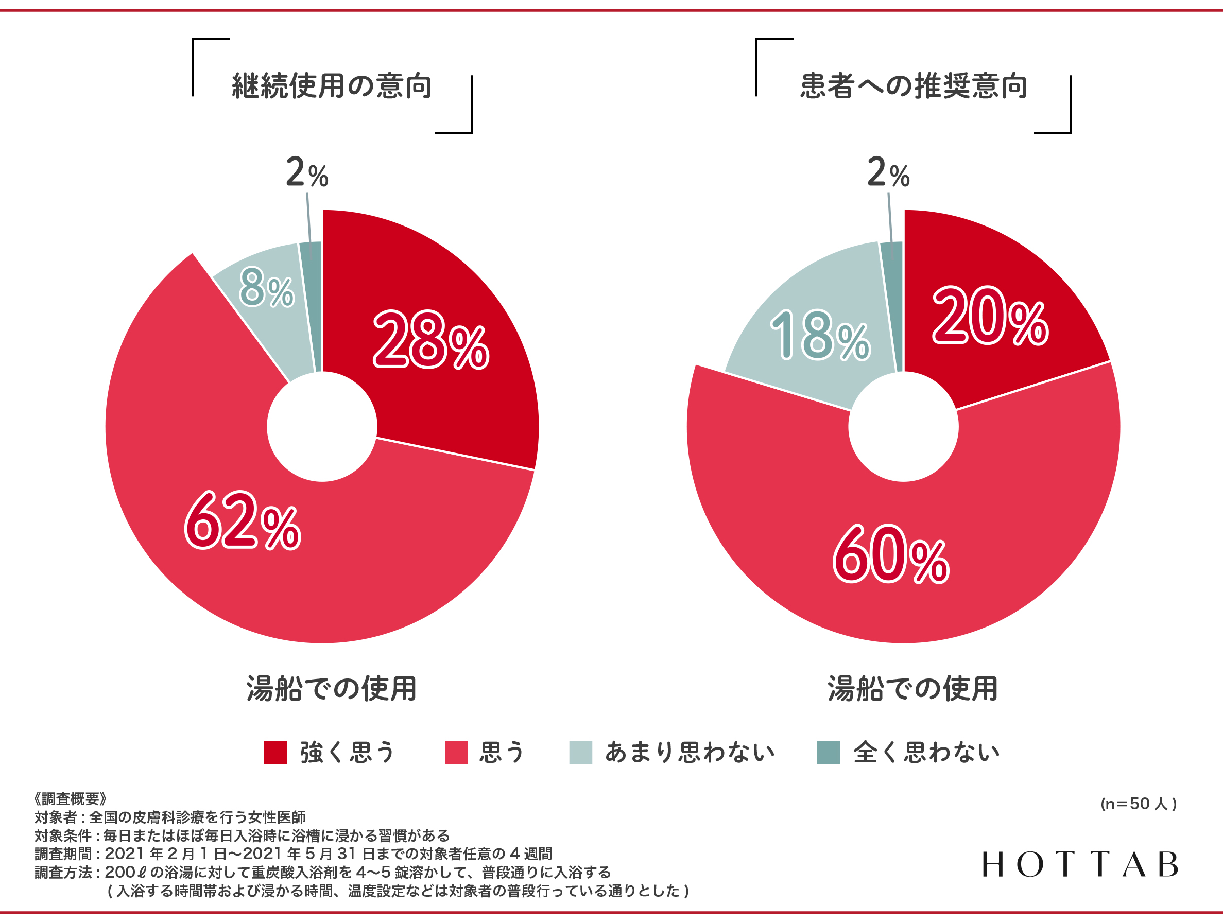 女性皮膚科医による『重炭酸入浴剤』の体験結果！ 冷え症・乾燥肌の方へ朗報！？｜株式会社ホットアルバム炭酸泉タブレットのプレスリリース