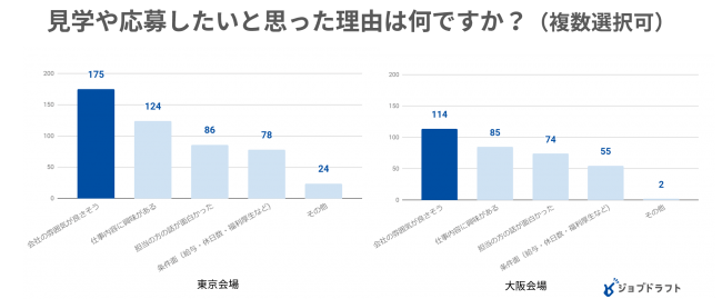 高校生の就活二次応募に向けた 民間最大規模の合同企業説明会 ジョブドラフトfes 19秋 を東京10 5 福岡10 11 大阪 10 25に開催 株式会社ジンジブのプレスリリース