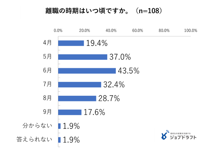 ※2　高校新卒採用についての企業動向調査21年（9月）