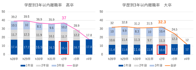 ※1「新規学卒就職者の離職状況（令和２年３月卒業者の状況）」厚生労働省