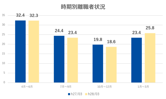 ※『学卒就職者の離職状況調査結果（平成28年3月中学・高等学校卒業者』東京労働局