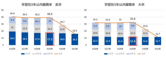 新規学卒就職者の離職状況（平成29年３月卒業者の状況）厚生労働省