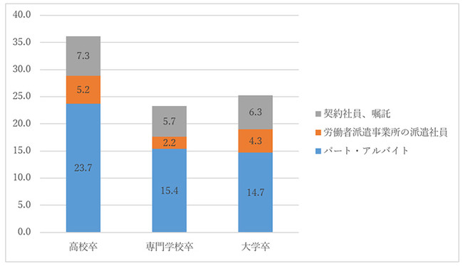 リクルートワークス研究所「全国就業実態パネル調査（2019年版）」