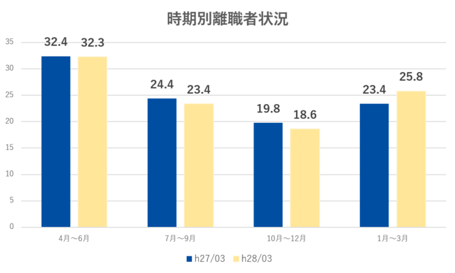 『学卒就職者の離職状況調査結果（平成28年3月中学・高等学校卒業者』東京労働局