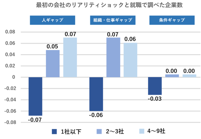 最初の会社のリアリティショックと就職で調べた数