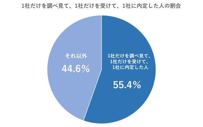 1社だけを調べ見て、1社だけを受けて、1社に内定した人