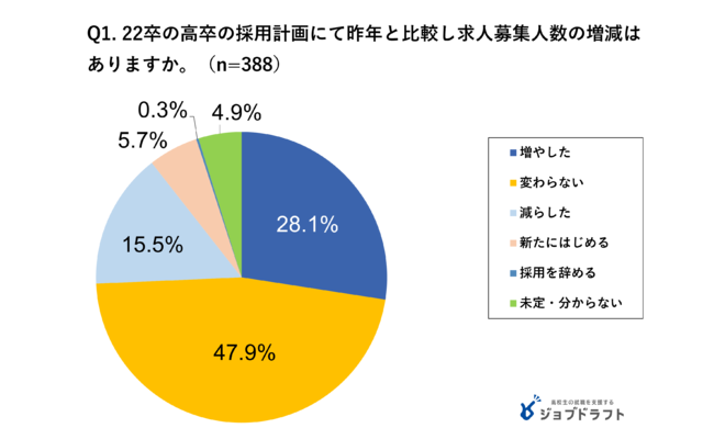 Survey Of Corporate Trends Regarding New High School Graduate Hiring 21st Year September 22 Graduates Increase Same As Last Year Start New Is 80 Japan News