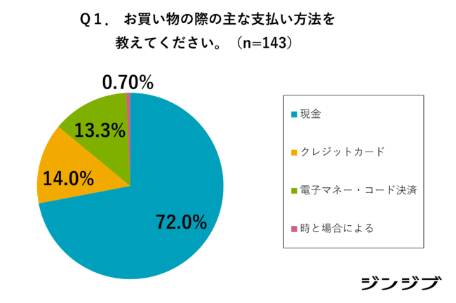 新成人の お金の価値観 アンケート調査 高卒社会人向け 4割が資産運用に興味 理由は将来への経済的不安 冬のボーナスの使い道の1位は 預貯金 仙台経済新聞