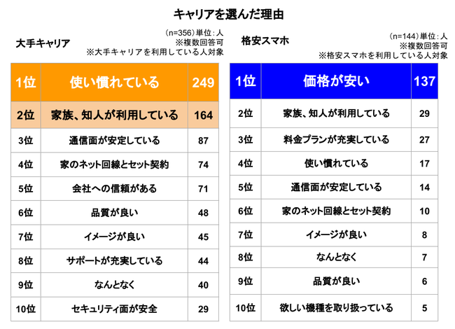 まねーぶ調べ】大手vs格安、スマホユーザーが選ぶ利用シェアNo.1は 