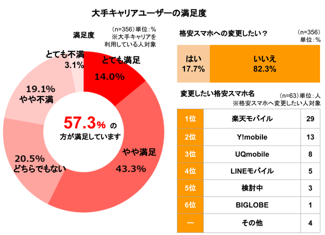 まねーぶ調べ】大手vs格安、スマホユーザーが選ぶ利用シェアNo.1は 