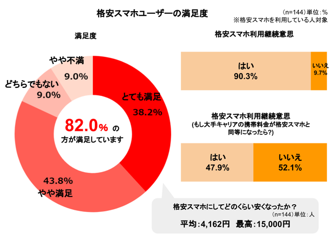 まねーぶ調べ】大手vs格安、スマホユーザーが選ぶ利用シェアNo.1は 