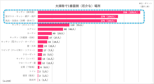 年末大掃除の悩み調査 主婦が困っている掃除場所第1位は換気扇 株式会社gvのプレスリリース