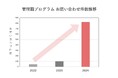 管理職育成プログラムへの問い合わせが昨対比759%増!今求められる「淘汰されない上司力」を身につける