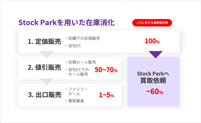 Ascii Jp 小売業の在庫リスクを救う スマホ一つでお店の在庫を簡単に現金化できるサービス Stock Park ストックパーク がリリース