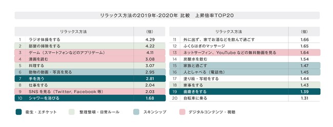 自粛期間人々が求めたのは ルーティンワーク ラジオ体操 や 部屋の掃除 などコロナ禍で秩序欲求高まる 合同会社endian 食品業界の新商品 企業合併など 最新情報 ニュース フーズチャネル