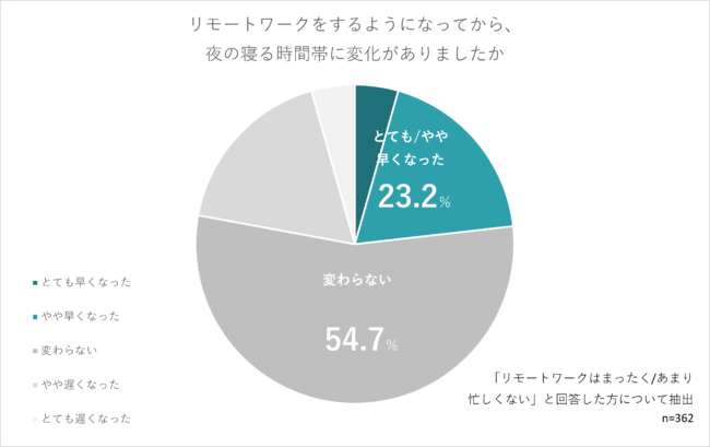 リモートワークは忙しくないと回答した方