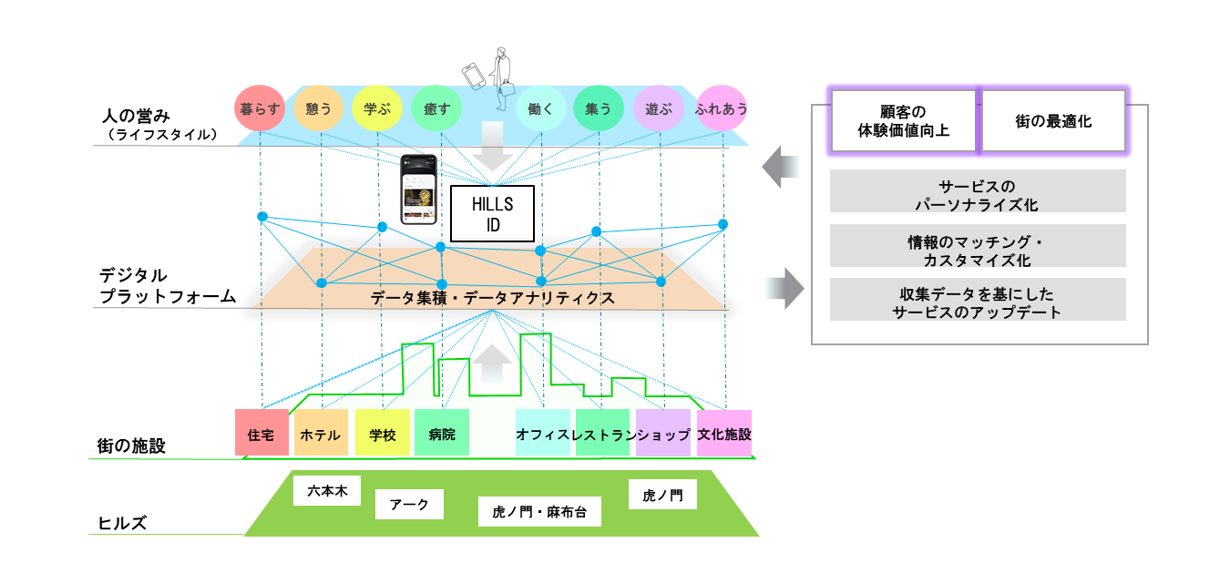 都市のdx により 都市空間と人々のライフスタイルの未来を切り拓く 都市のデジタルプラットフォーム ヒルズ ネットワーク を開発 森ビル株式会社のプレスリリース