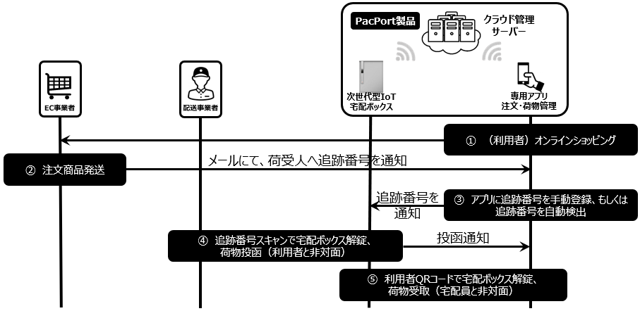 Pacport 三井不動産の運営する柏の葉オープンイノベーションラボ Koil にて日本 初iot宅配ボックスシェアリングサービスの実証実験を開始 株式会社pacportのプレスリリース