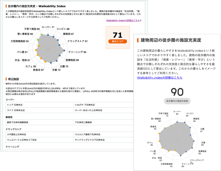 「Walkability Index」をLIFULL HOME'S の物件周辺の徒歩圏内環境を評価したスコアとして掲載
