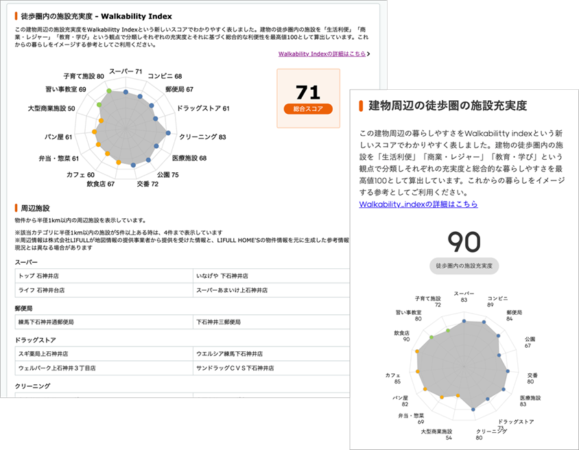 「Walkability Index」をLIFULL HOME'S の物件周辺の徒歩圏内環境