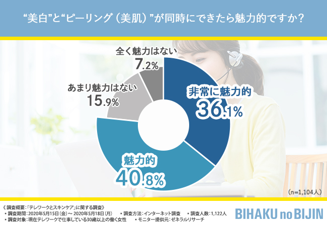 テレワークになってスキンケアの手を抜いている30歳以上の働く女性は3割以上 今嬉しいスキンケアアイテムとは 西日本新聞ニュース