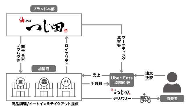 「ブランドシェアリングサービス」の仕組み