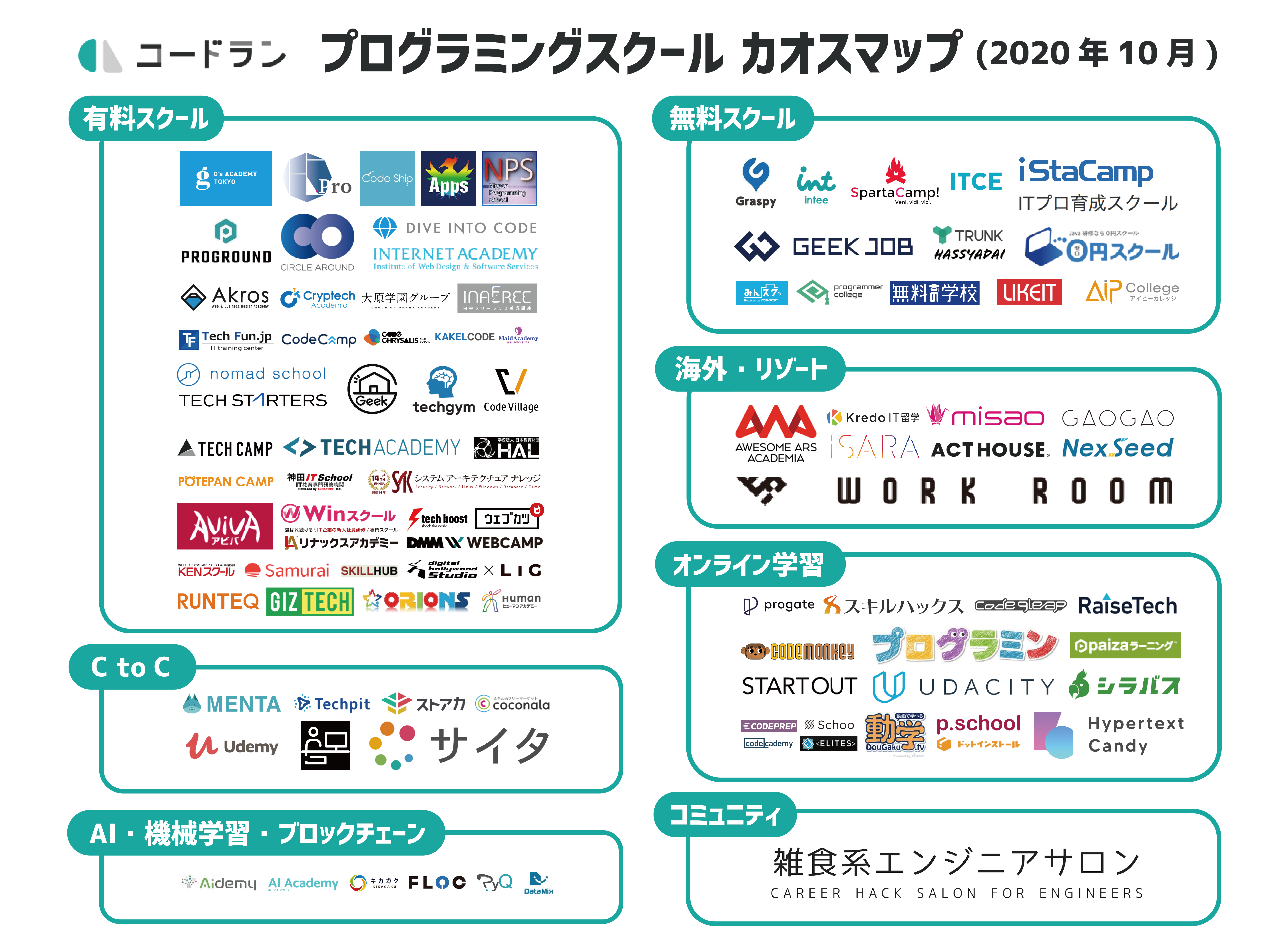 プログラミングスクールカオスマップ 年10月版 を公開しました 株式会社ｄｏｍｕｚのプレスリリース