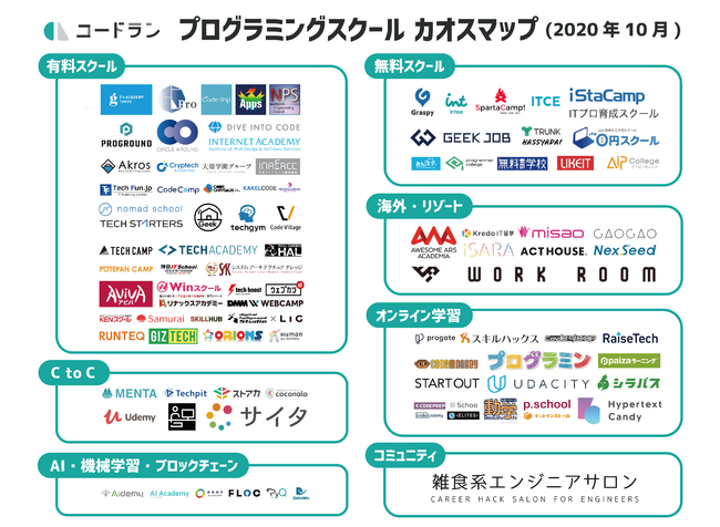 コードラン プログラミングスクール カオスマップ2020