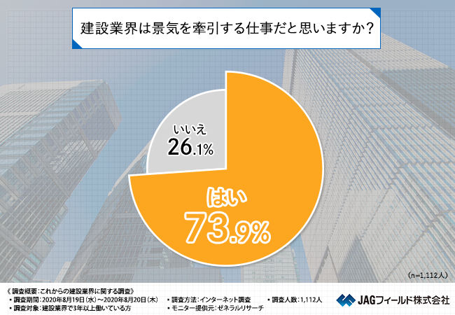 これからの建設業界に期待することは 7割以上の方が建設業界は景気を牽引する仕事と回答 その理由は Jagフィールド株式会社のプレスリリース