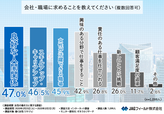 会社 職場に何を求めますか リケジョは仕事のやりがいよりも を求めている リケジョが求める働き方が明らかに Jagフィールド株式会社 のプレスリリース