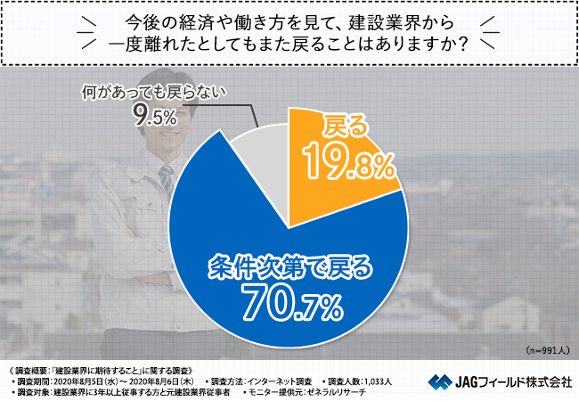 建設業界の魅力を発見 一度建設業界から離れた人が 建設業界に戻ってきた理由とは Jagフィールド株式会社のプレスリリース