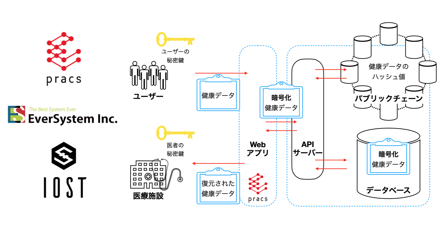 パブリック ブロックチェーンを利用して安全に医療情報を共有 プラクス Pracs プロジェクト のシステム構成図を公開 エバーシステム 株式会社のプレスリリース