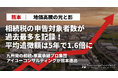 【熊本・地価高騰の光と影】相続税の申告対象者数が過去最多を記録！平均追徴額は5年で1.6倍に