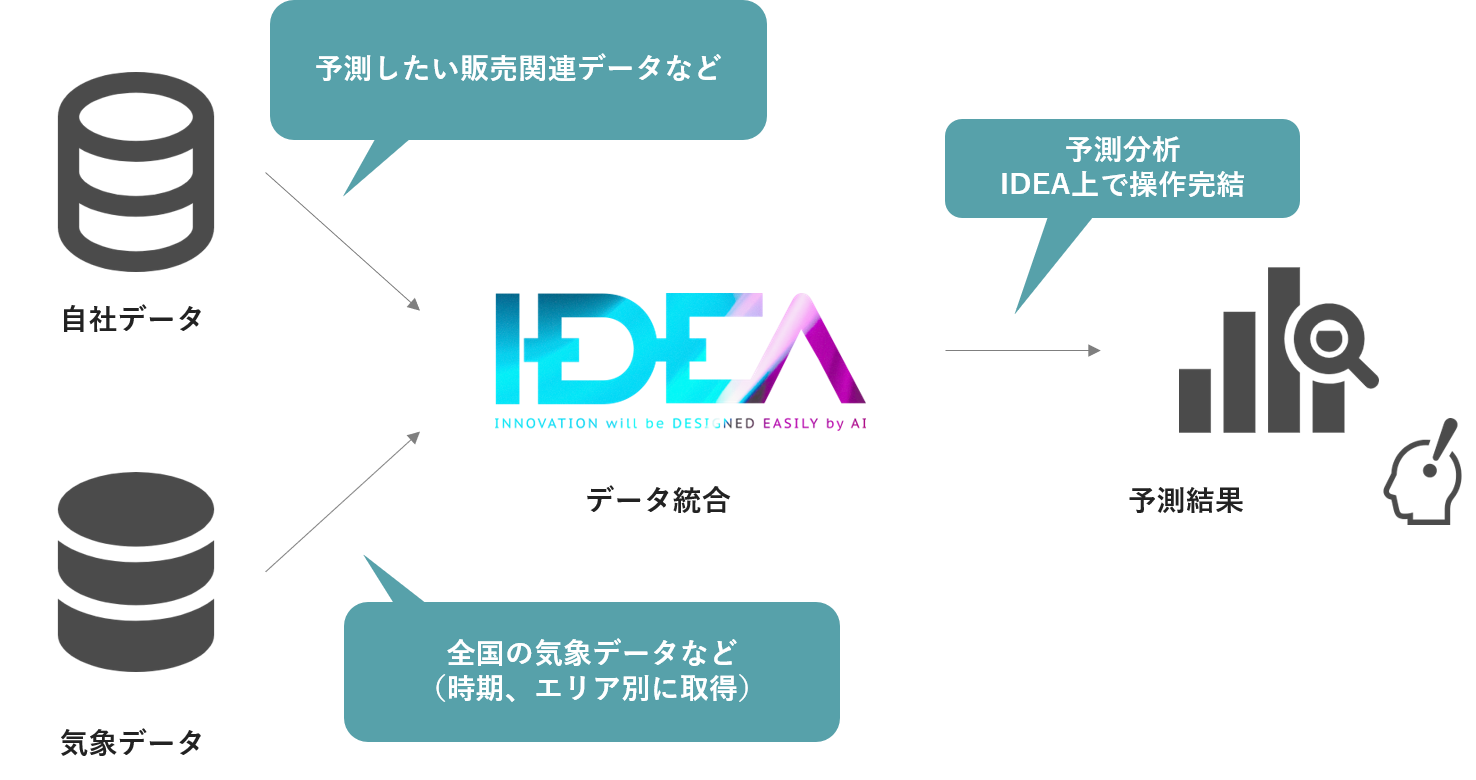 Ideaが気象データセットを提供開始 数値予測aiにて予測するための因子として データ加工不要で活用できるように Intelligence Designのプレスリリース