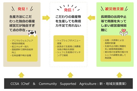 持続型畜産を試みる生産者 食品工房の活動を一流シェフがメニュー提案で支援 一般社団法人全日本 食学会のプレスリリース