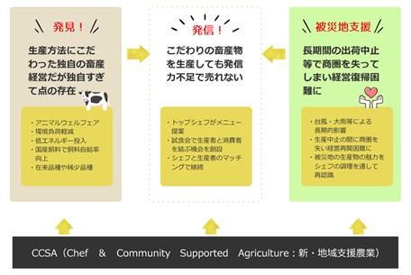CCSA（Chef ＆ Community Supported Agriculture）