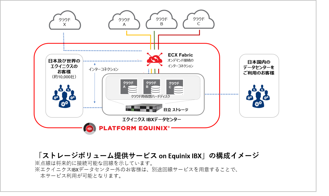 日立製作所 エクイニクスのibxデータセンターを活用しパブリッククラウド との高信頼データ連携を可能にするストレージサービスを提供開始 エクイニクス ジャパン株式会社のプレスリリース