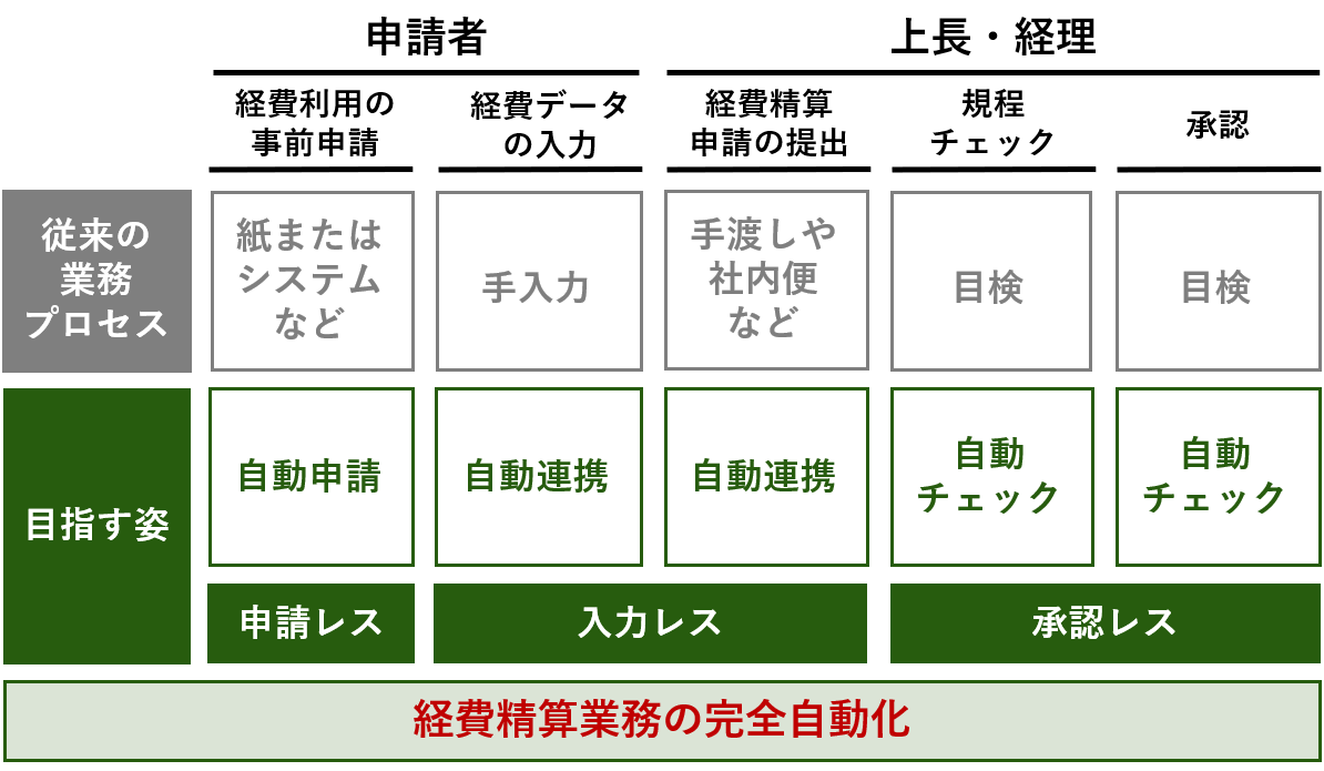 三井住友カード コンカーとの戦略的業務提携の第二弾として 経費精算 管理クラウド Concur Expense へのデータ連携機能を拡充 株式会社コンカーのプレスリリース