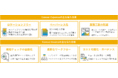 富士通、全社DXプロジェクト「フジトラ」の一環として、SAP Concurソリューションを採用