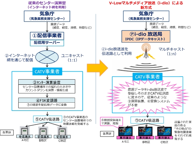 気象庁の緊急地震速報 予報 データをi Dio放送波で直接配信catv局の速報サービスを速く 安く 精緻に Tokyo Fmのプレスリリース