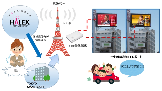 I Dio放送波を活用した デジタルサイネージ 体感 気象連動広告 を都内で実施 Tokyo Fmのプレスリリース