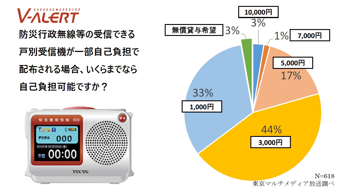 西日本豪雨で 届かなかった 防災行政無線 屋外拡声子局の避難情報 約3 000円までなら自己負担してでも宅内に届く 戸別受信機が欲しい Tokyo Fmのプレスリリース