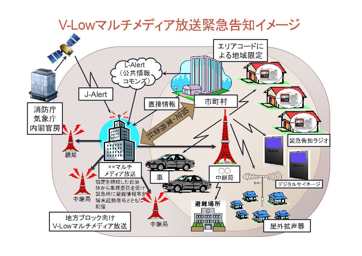 V Lowマルチメディア放送が実現する新しい防災情報 新時代のハイブリッド防災ラジオ 9 1受注開始 緊急信号で自動起動 音声 文字 画像で災害情報を提供 Tokyo Fmのプレスリリース