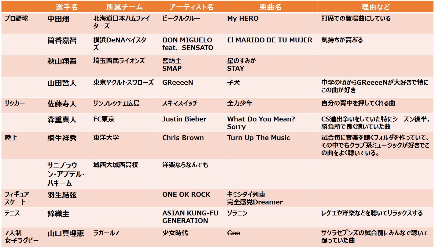 羽生結弦 山田哲人 中田翔 錦織圭 佐藤寿人 And More 今年活躍したアスリートの勝負曲を一挙オンエア アスリートたちのcheer Up Songs 2015 Tokyo Fmのプレスリリース