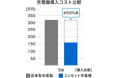 初期費用を50%削減可能:コンセントタイプのスマート充電器を提供開始