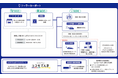 REXEV、コスモ石油中央研究所の再エネ×EV実証に参画