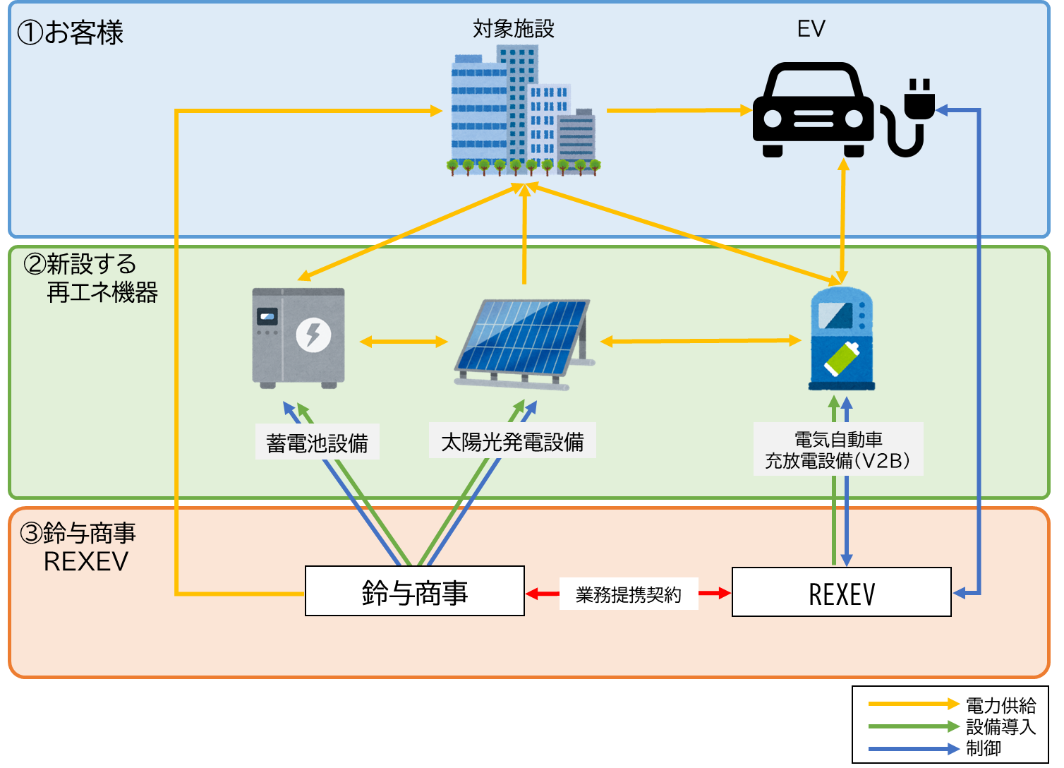 地域の面的な再生可能エネルギー・ＥＶ活用プラットフォーム提供に向け、鈴与商事株式会社と業務提携契約を締結いたしました（REXEV）