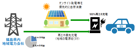 地域再エネ電源のEV充電への紐づけと再エネ優先充電