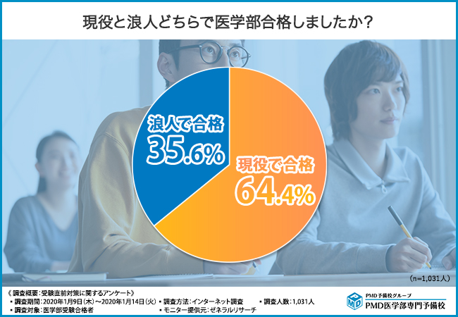 医学部合格へ向けて直前対策できていますか 医学部受験合格者1 031人に聞きました 勉強法から精神面 身体面まで受験直前対策を一挙ご紹介 株式会社アクトのプレスリリース