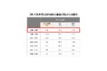 疲れと貧血に悩む女性の6割以上が「疲れと貧血は効果的な改善が難しいもの」だと考えている結果に。